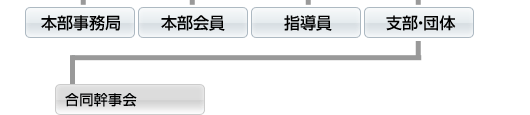 本部事務局・本部会員・指導員・支部・団体-合同幹事会