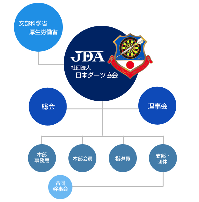 組織図