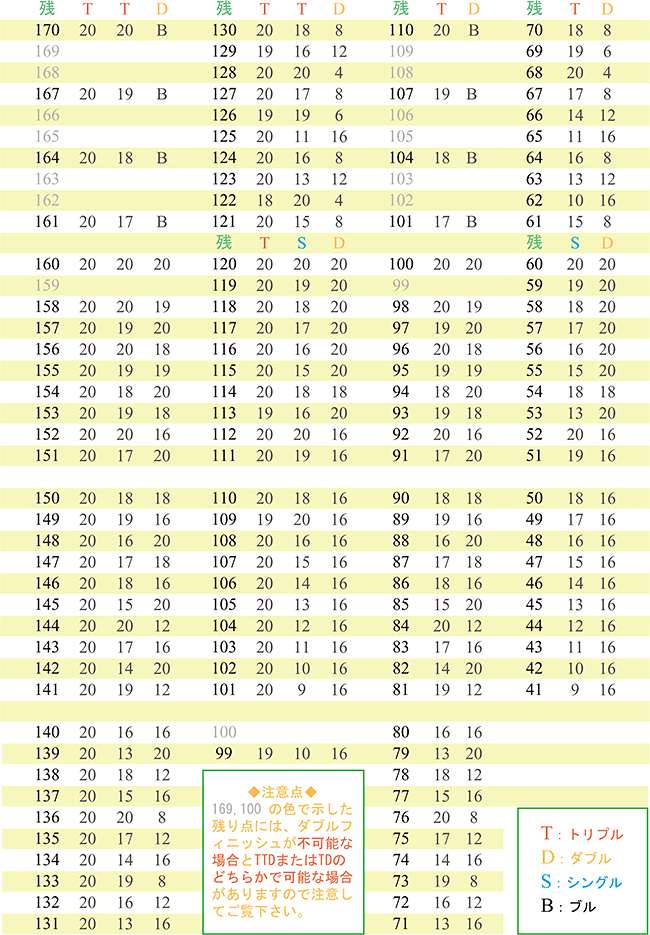 ダブルフィニッシュ早見表