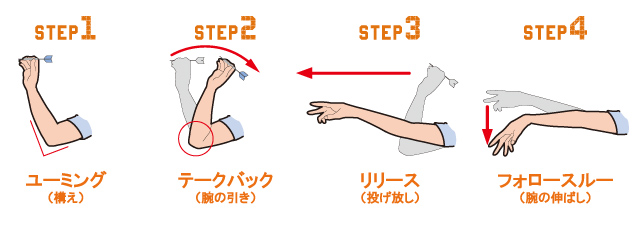 実際に投げるときの連続動作