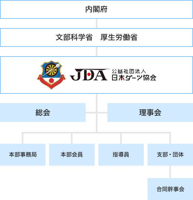 公益社団法人 日本ダーツ協会 組織図